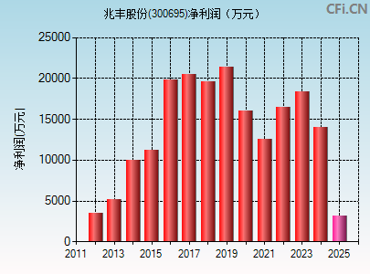 300695财务指标图