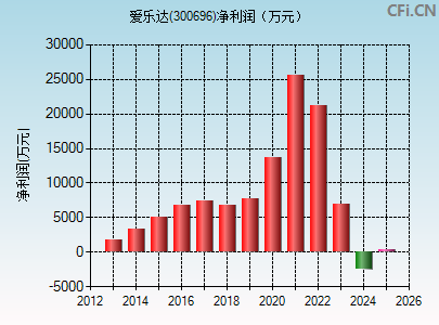 300696财务指标图