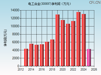300697财务指标图
