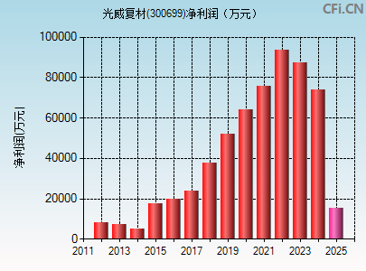 300699财务指标图