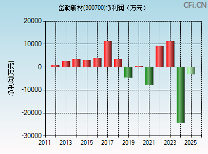 300700财务指标图