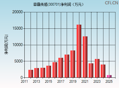 300701财务指标图