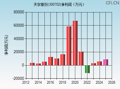 300702财务指标图