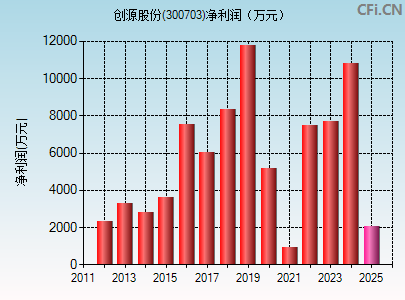 300703财务指标图