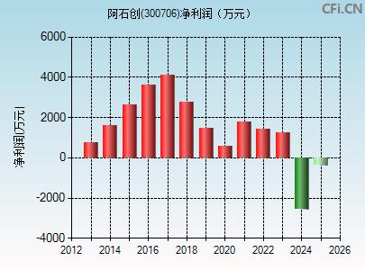 300706财务指标图