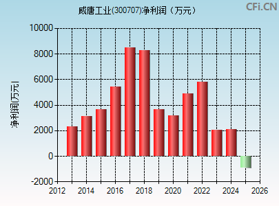 300707财务指标图