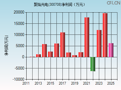 300708财务指标图