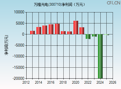 300710财务指标图