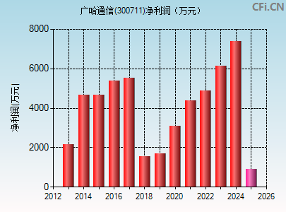 300711财务指标图