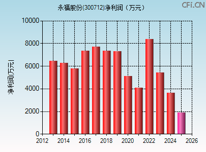 300712财务指标图