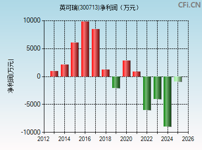 300713财务指标图