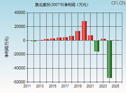 300715财务指标图