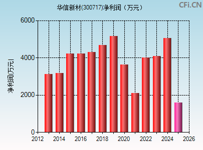 300717财务指标图