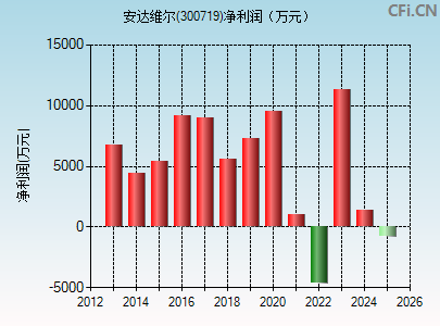 300719财务指标图