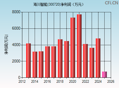 300720财务指标图