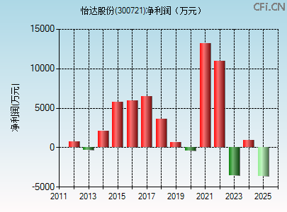 300721财务指标图