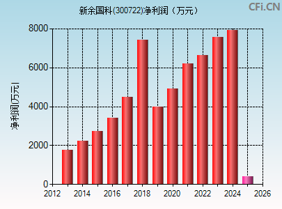 300722财务指标图