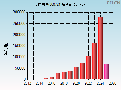 300724财务指标图