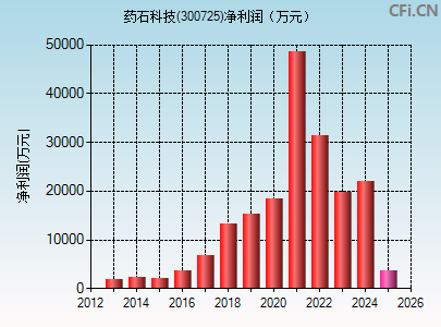 300725财务指标图