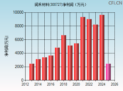300727财务指标图
