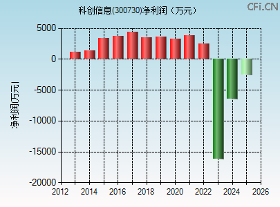 300730财务指标图