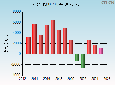 300731财务指标图