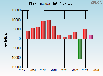 300733财务指标图