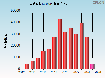 300735财务指标图