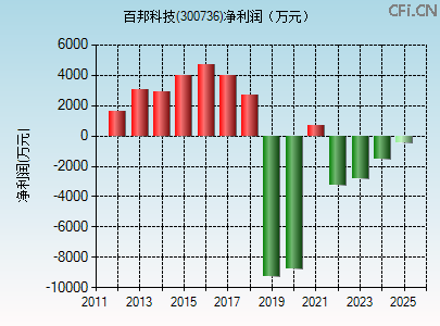 300736财务指标图