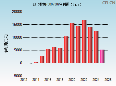 300738财务指标图