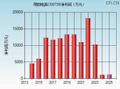 300739财务指标图