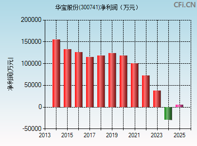 300741财务指标图