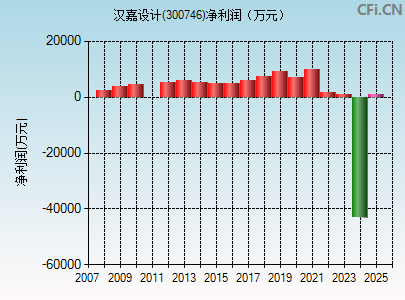 300746财务指标图