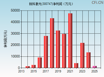 300747财务指标图