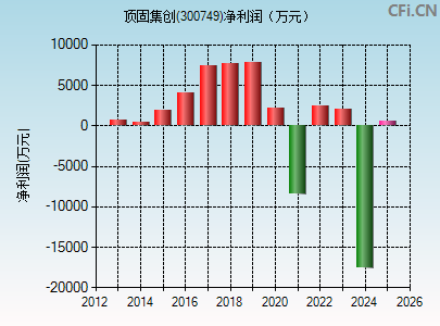 300749财务指标图