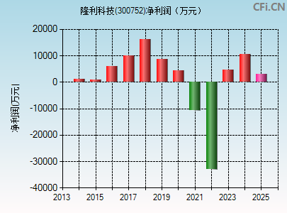 300752财务指标图