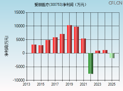 300753财务指标图