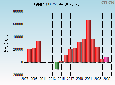 300755财务指标图