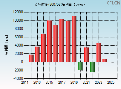 300756财务指标图