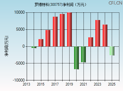 300757财务指标图