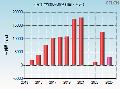 300758财务指标图
