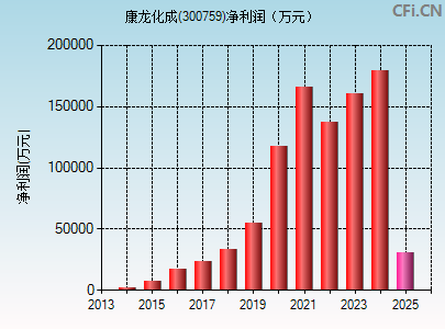 300759财务指标图