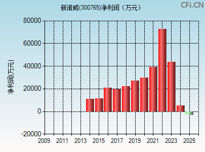 300765财务指标图