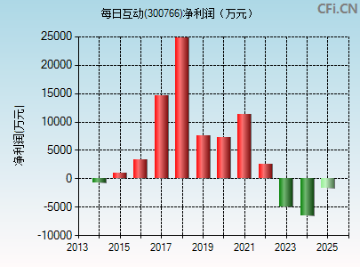 300766财务指标图