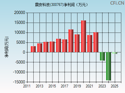 300767财务指标图