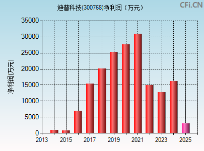 300768财务指标图