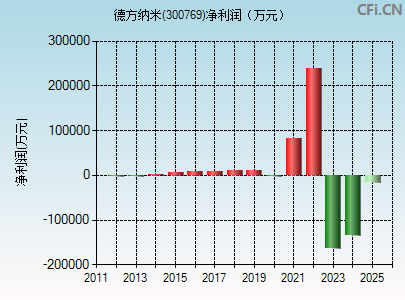 300769财务指标图