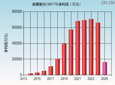 300770财务指标图