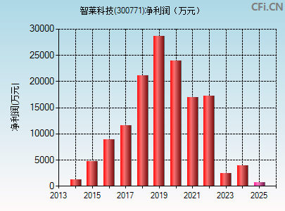 300771财务指标图