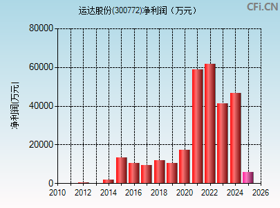 300772财务指标图